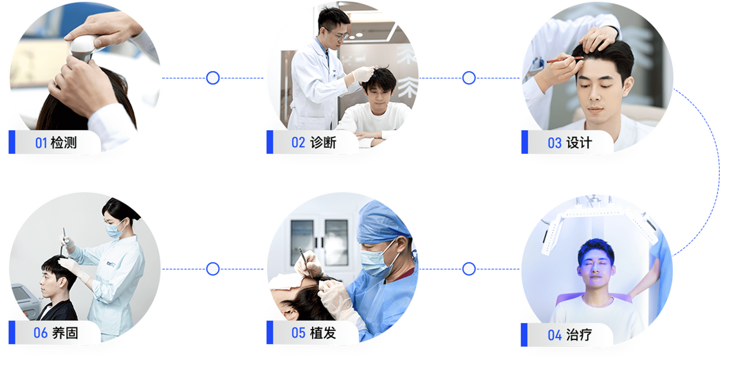 一体化诊疗呵护毛发流程图